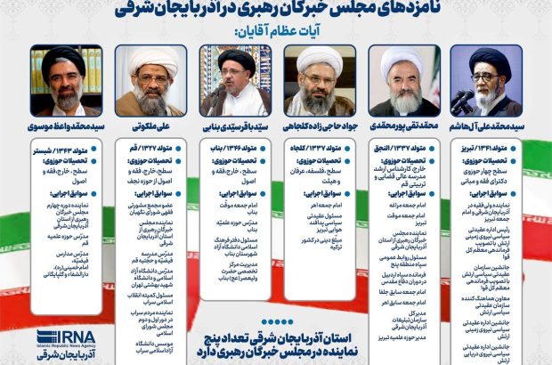اعلام رسمی نتایج مجلس خبرگان رهبری در آذربایجان شرقی