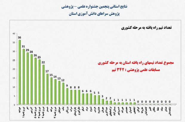 درخشش بی نظیر اعضای پژوهشسرای ابوعلی سینا خواجه در پنجمین جشنواره علمی پژوهشی پژوهشسراهای دانش آموزی